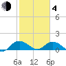 Keysfield tide chart for Thursday, February 4, 2021