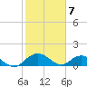 Keysfield tide chart for Sunday, February 7, 2021