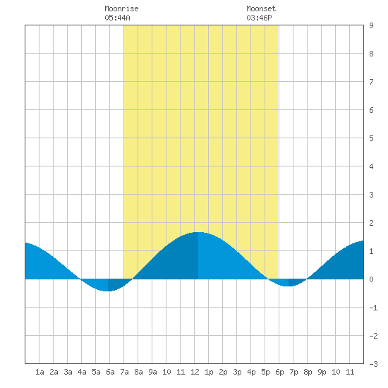 Keysfield tide chart for Tuesday, February 9, 2021