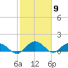 Keysfield tide chart for Tuesday, February 9, 2021