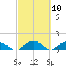 Keysfield tide chart for Wednesday, March 10, 2021