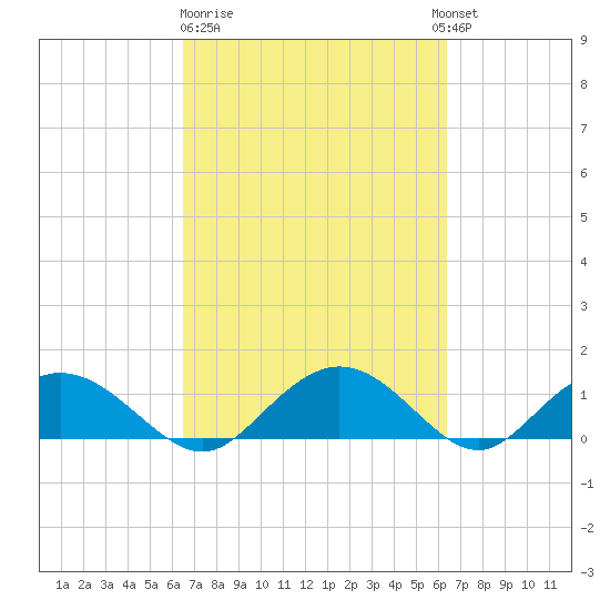 Keysfield tide chart for Friday, March 12, 2021