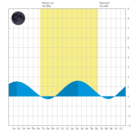 Keysfield tide chart for Saturday, March 13, 2021