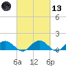 Keysfield tide chart for Saturday, March 13, 2021