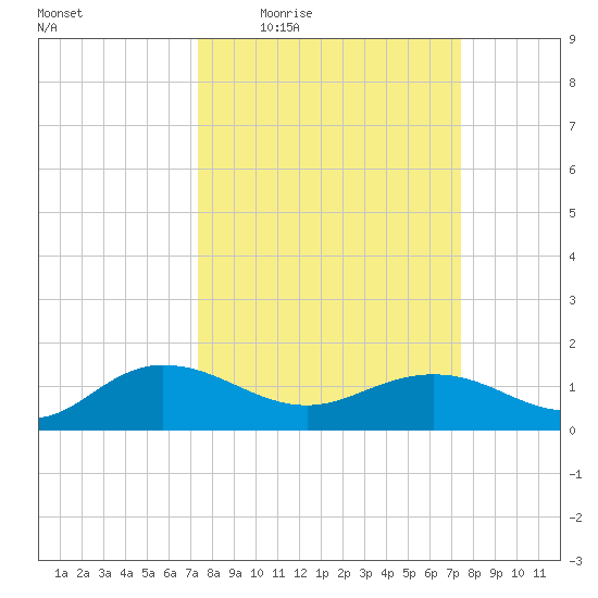 Keysfield tide chart for Thursday, March 18, 2021