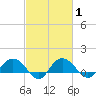 Keysfield tide chart for Monday, March 1, 2021