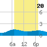 Keysfield tide chart for Saturday, March 20, 2021