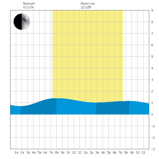 Keysfield tide chart for Sunday, March 21, 2021