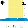 Keysfield tide chart for Sunday, March 21, 2021