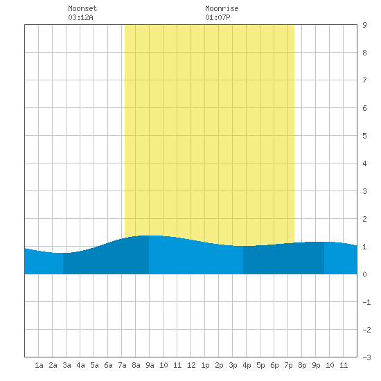 Keysfield tide chart for Monday, March 22, 2021