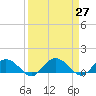 Keysfield tide chart for Saturday, March 27, 2021