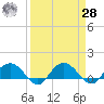 Keysfield tide chart for Sunday, March 28, 2021