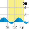 Keysfield tide chart for Monday, March 29, 2021