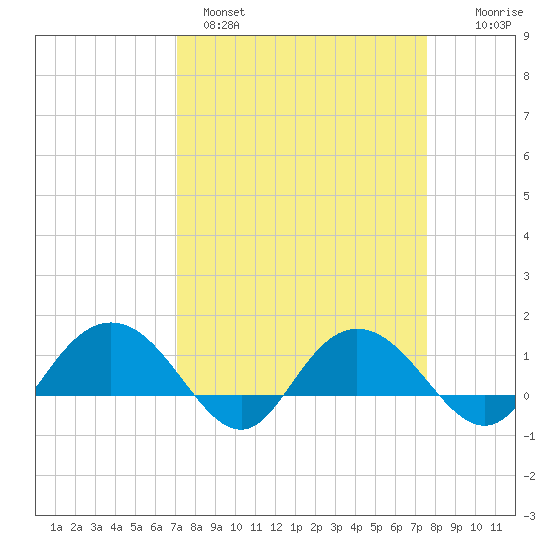 Keysfield tide chart for Tuesday, March 30, 2021