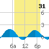 Keysfield tide chart for Wednesday, March 31, 2021