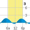 Keysfield tide chart for Wednesday, March 3, 2021
