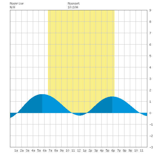 Keysfield tide chart for Thursday, March 4, 2021