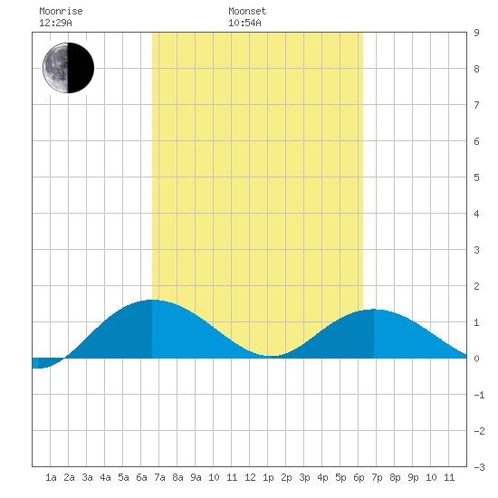 Keysfield tide chart for Friday, March 5, 2021