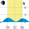 Keysfield tide chart for Friday, March 5, 2021