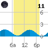 Keysfield tide chart for Sunday, April 11, 2021