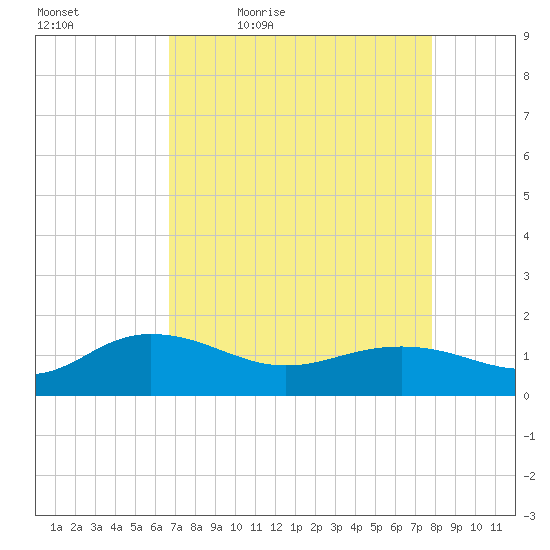Keysfield tide chart for Saturday, April 17, 2021