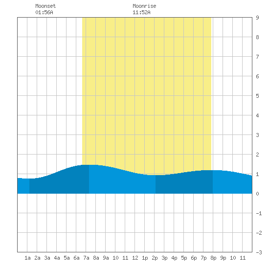 Keysfield tide chart for Monday, April 19, 2021