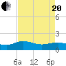 Keysfield tide chart for Tuesday, April 20, 2021