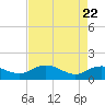 Keysfield tide chart for Thursday, April 22, 2021