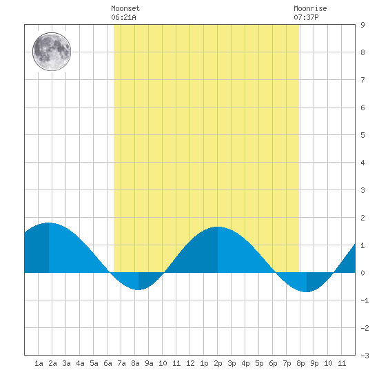 Keysfield tide chart for Monday, April 26, 2021