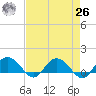 Keysfield tide chart for Monday, April 26, 2021