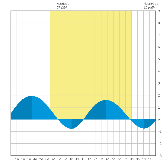Keysfield tide chart for Wednesday, April 28, 2021