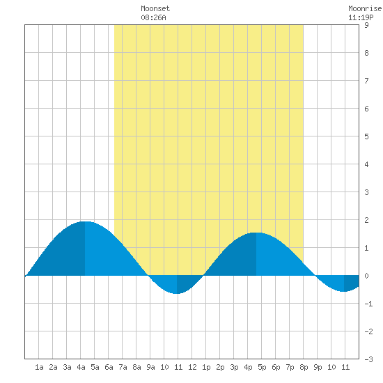 Keysfield tide chart for Thursday, April 29, 2021