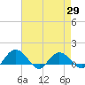 Keysfield tide chart for Thursday, April 29, 2021
