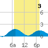 Keysfield tide chart for Saturday, April 3, 2021