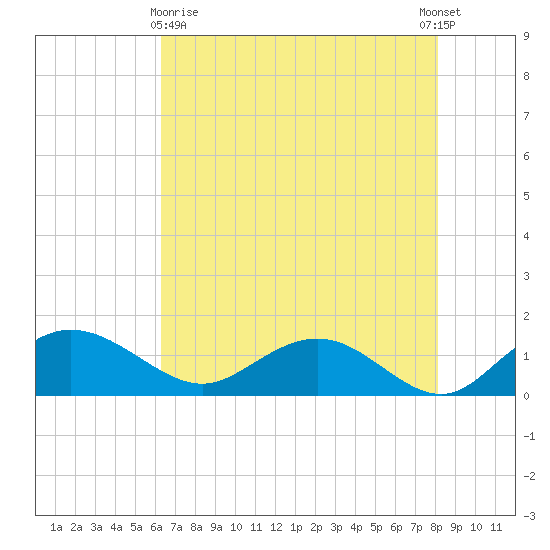 Keysfield tide chart for Monday, May 10, 2021