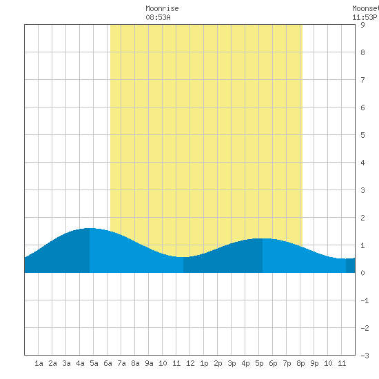 Keysfield tide chart for Saturday, May 15, 2021