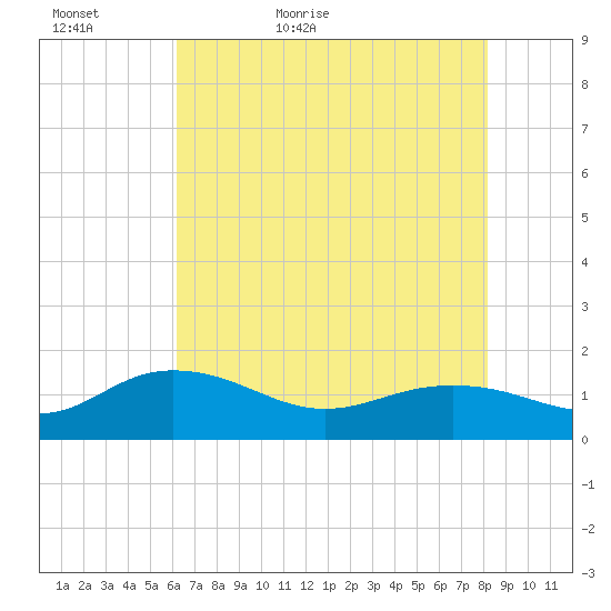 Keysfield tide chart for Monday, May 17, 2021