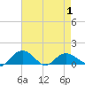 Keysfield tide chart for Saturday, May 1, 2021