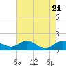 Keysfield tide chart for Friday, May 21, 2021