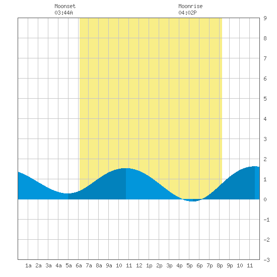 Keysfield tide chart for Saturday, May 22, 2021