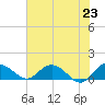 Keysfield tide chart for Sunday, May 23, 2021
