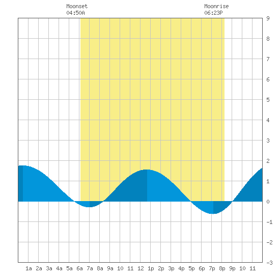 Keysfield tide chart for Monday, May 24, 2021