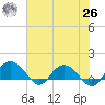 Keysfield tide chart for Wednesday, May 26, 2021