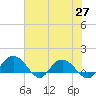 Keysfield tide chart for Thursday, May 27, 2021