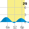 Keysfield tide chart for Saturday, May 29, 2021