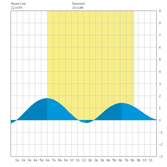 Keysfield tide chart for Sunday, May 30, 2021