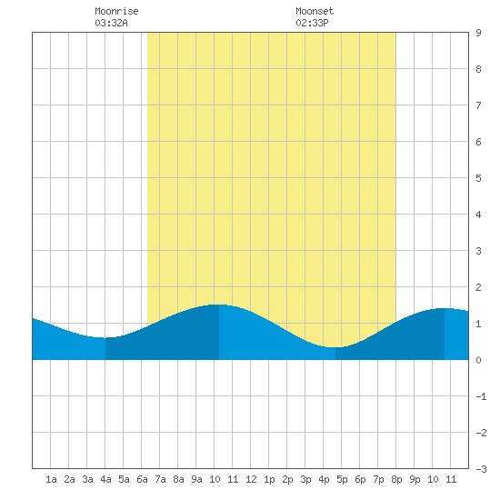 Keysfield tide chart for Wednesday, May 5, 2021