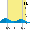 Keysfield tide chart for Sunday, June 13, 2021