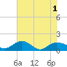 Keysfield tide chart for Tuesday, June 1, 2021