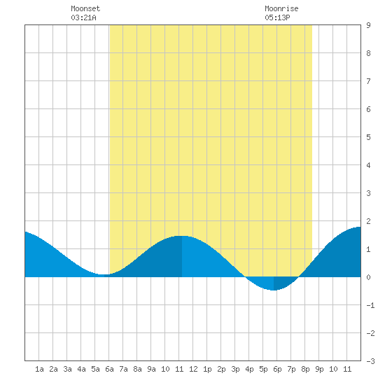 Keysfield tide chart for Monday, June 21, 2021